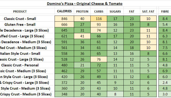 Nutrition facts on domino's pizza