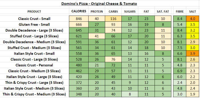 Nutrition facts on domino's pizza