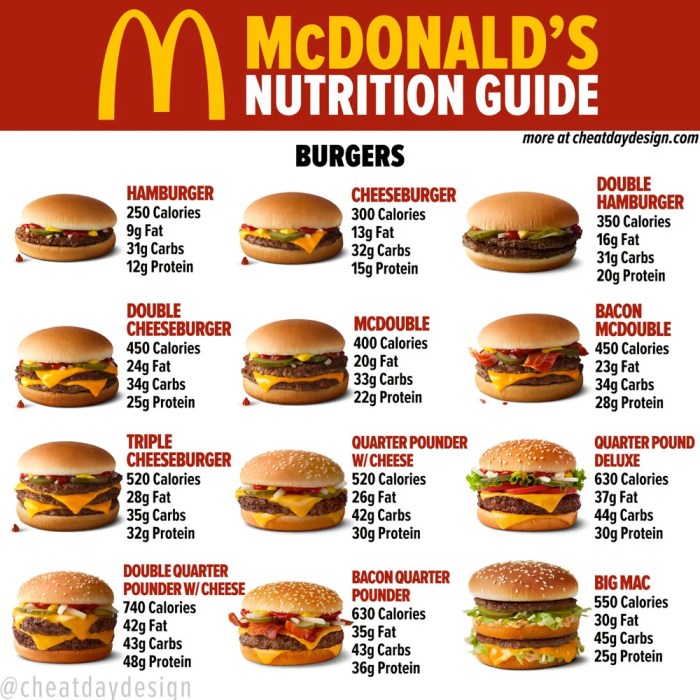 Nutrition facts for a hamburger