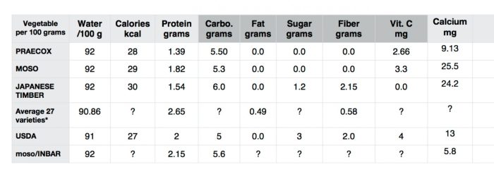 Bamboo shoots nutrition facts